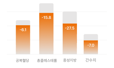 대사지표 전반 개선