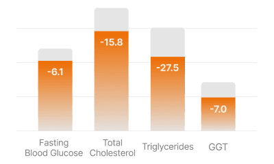Overall metabolic improvement