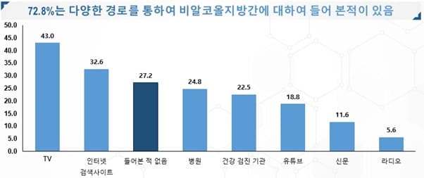 비알코올성 지방간 질환에 대한 인지도 조사 part1.